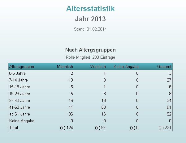 Hier das Ergebniss