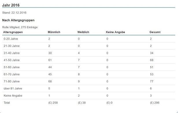 Altersstatistic von 3.2.0.jpg